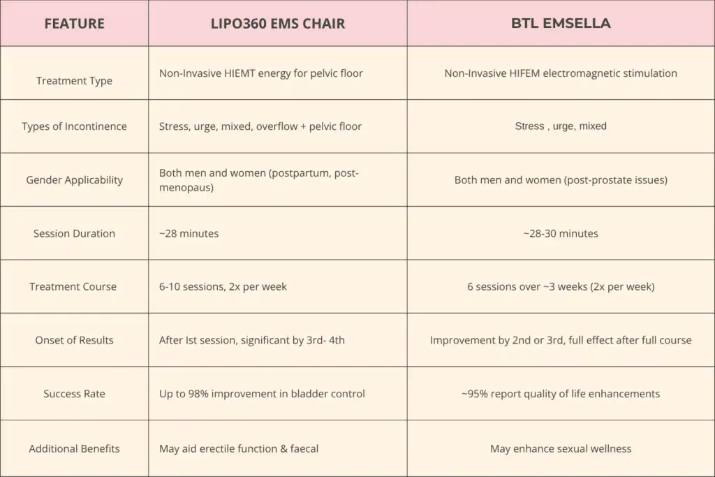 LIPO360 EMS Chair Can Help with Urinary Incontinence 1 Table to show benefits of Lipo 360 for urinary incontinence Port Glasgow